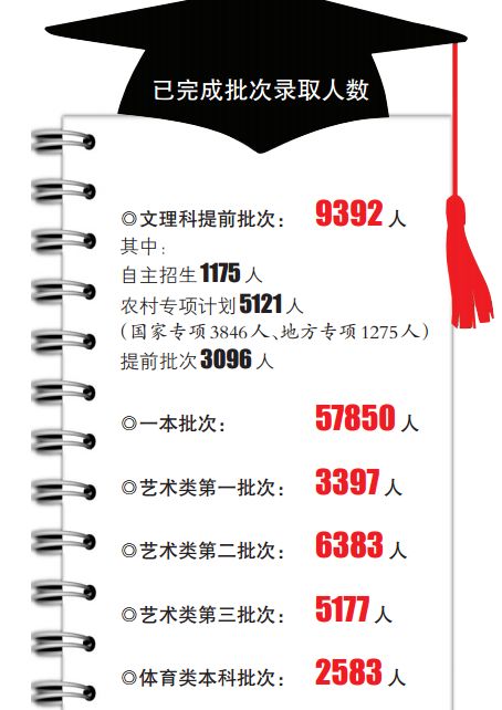 提前录取及一本批次录取结束8万人上榜 二本批