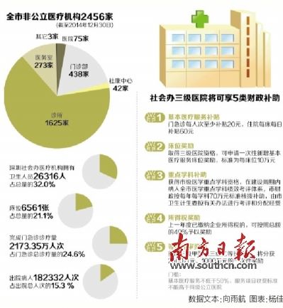深圳三级医院门急诊至少补贴20元\/人次
