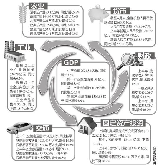 西安上半年GDP同比增长7.6% 政策将成经济稳