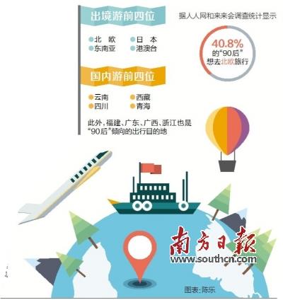90后暑期游最想去哪儿?国内游云南位居榜首