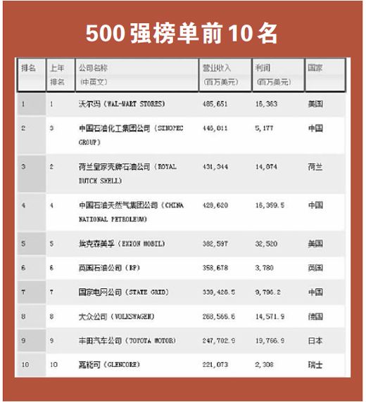 世界500强企业排名_立邦世界500强排名