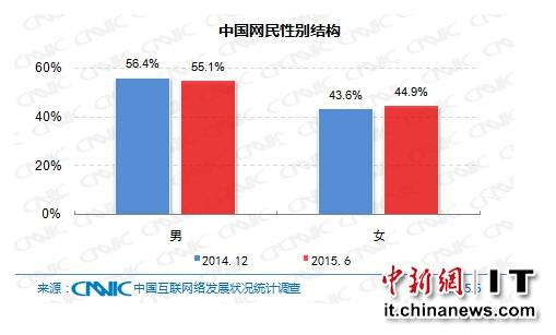中国网民<em>男女比例</em>为55:45 女性网民占比上升1