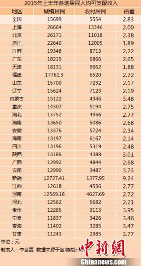 华西村人均收入_泰州城镇人均收入多少