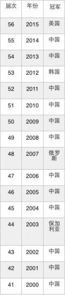 歷年國際奧數冠軍(2005~2015年)制圖：張茜