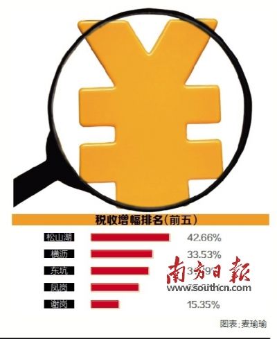 东莞上半年财政增长8.74% 17镇街及园区实现