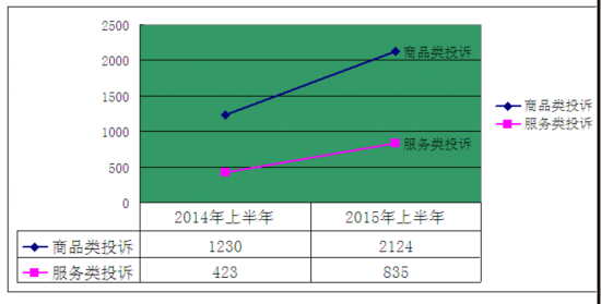 上半年南宁消费投诉热点出炉 家用电器类投诉