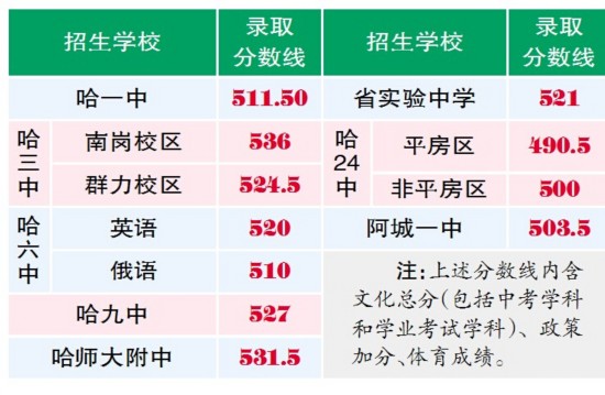 2015年哈尔滨中考省重点高中一批次统招录取