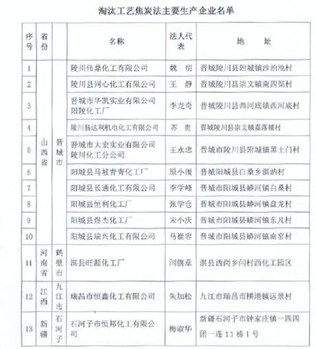 落后生产工艺难淘汰? 行业协会呼吁各地严格执