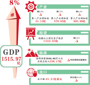 惠民GDP多少_2006年海南GDP增12.5 老百姓开始享受(3)