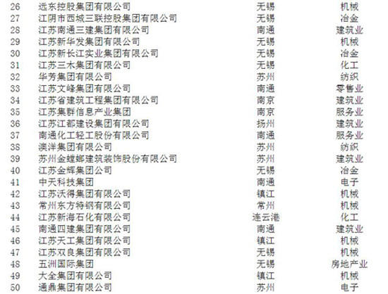 2014 百强民企 名单公布 18家无锡企业入围