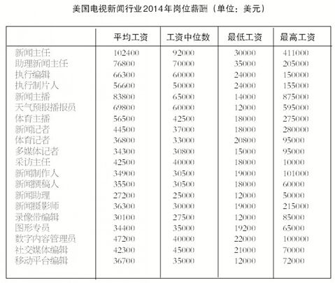 美国广电员工薪酬大起底 电视新闻行业工资略