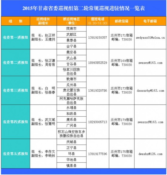 甘肃省委巡视组第二轮巡视将陆续进驻并公布联