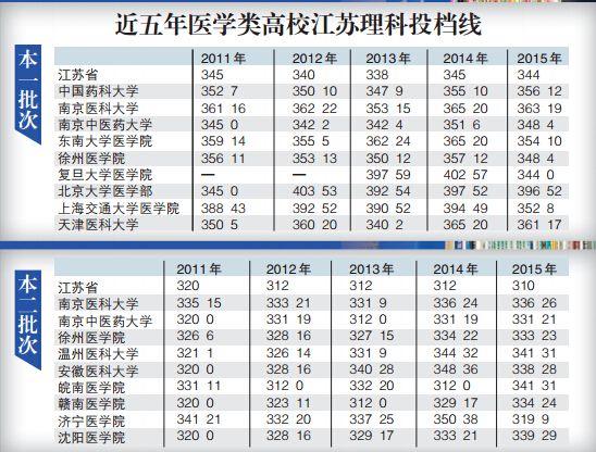 医学类院校一扫一本名校断档颓势