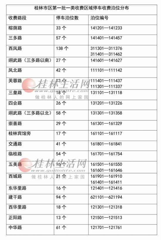 桂林市路内停车收费将开始 一类区1天收费159