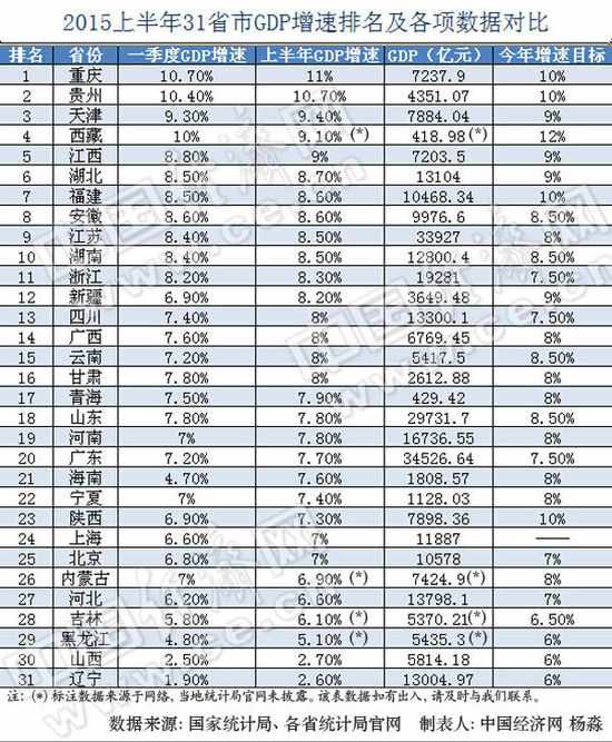 全国人口排名gdp_2013年上半年中国城市GDP排名(3)