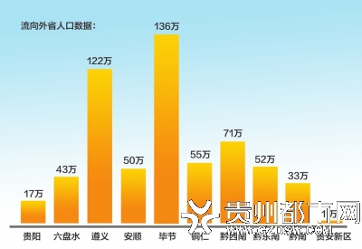 贵州省人口网_贵州省人口年龄分布图