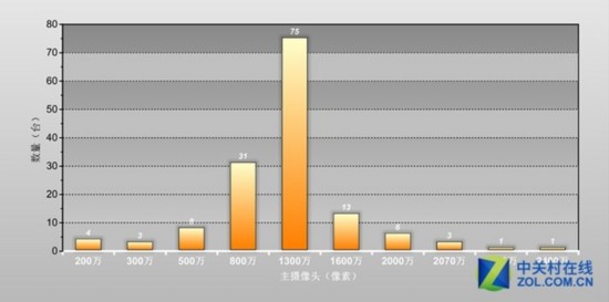數讀2015上半年手機參數 