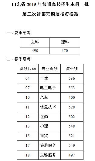山东本科二批志愿录取结束 8月4日二次征集志