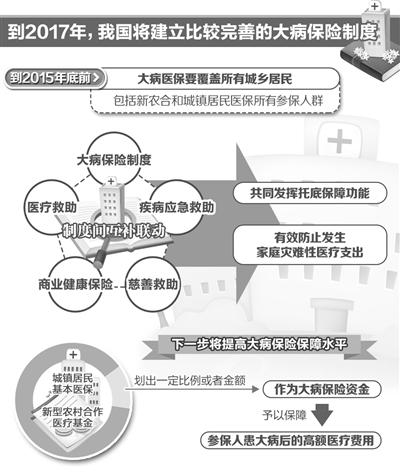 大病保险制度全面铺开 将大幅降低医疗自付比例