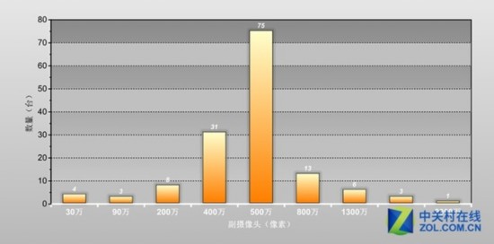 數讀2015上半年手機參數 