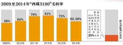 西藏5100失去中铁“靠山” 零售渠道销量一般