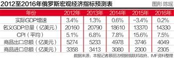 IMF预计俄经济衰退3.4% 普京频出刺激强心剂