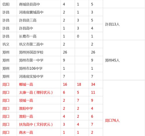 2015河南各地考上清華、北大人數公布！排名第一的是…… 