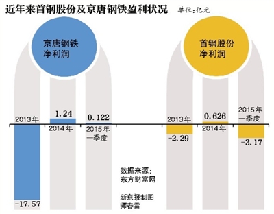 首钢股份资产重组预案揭晓--广东频道--人民网