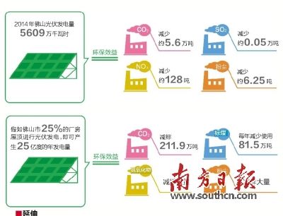 佛山光伏发电并网容量占全省一半