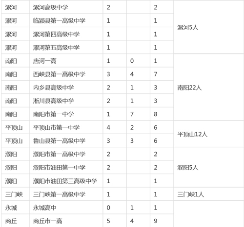 2015河南各地考上清華、北大人數公布！排名第一的是…… 