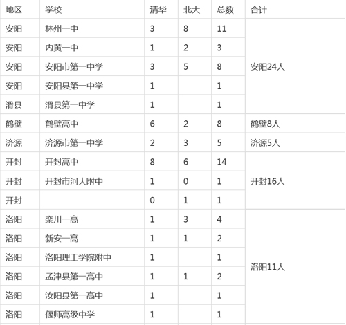 2015河南各地考上清華、北大人數公布！排名第一的是…… 