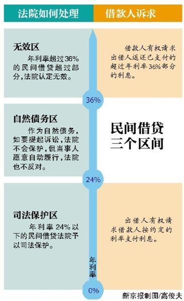 最高法发布司法解释 民间借贷年利超36%无效