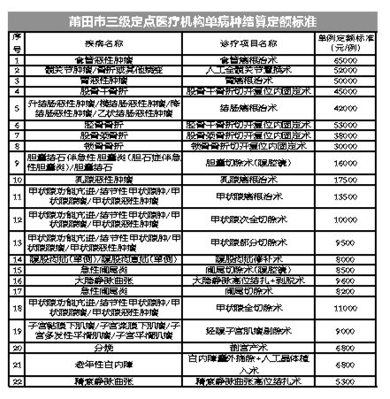 莆田试行单病种限价 首批22个病种三级医院先