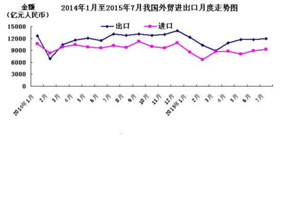 今年前7個月我國進出口總值13.63萬億元