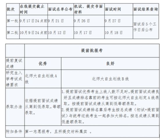 2016北師大應用心理專碩招生將推提前面試
