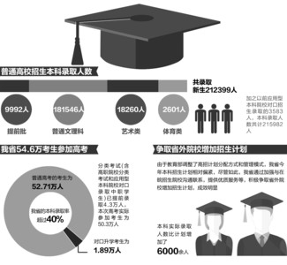 安徽省今年超四成高考生冲进本科 共录取超21