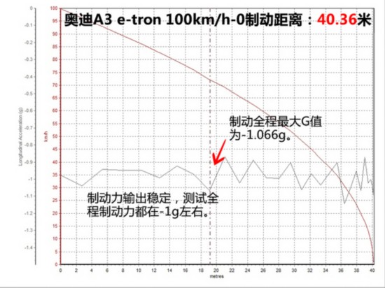 混动亦运动!奥迪A3 e-tron性能测试