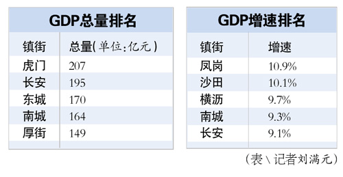 东莞各镇街公布上半年GDP等经济数据 虎门排