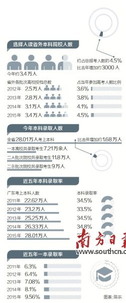 近三年考上省外本科院校的广东学生每年增加约