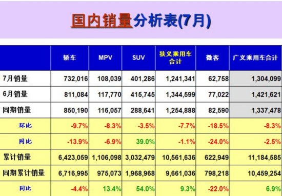 7月乘用车销量环比下降8.3% SUV托市同比增