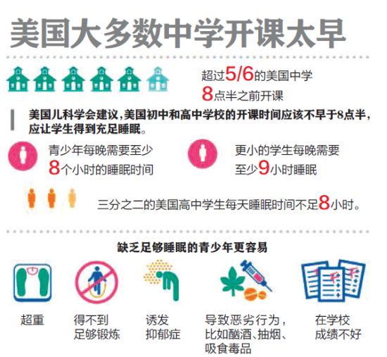 美國教育部調查：八點半前上課影響成績