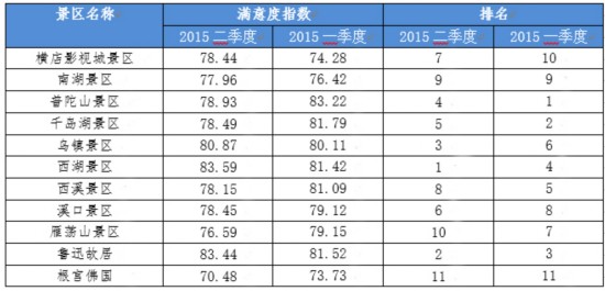 2015第二季度游客满意度调查发布 嘉兴温州绍