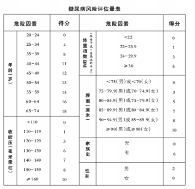 仅三成糖尿病患者知情 6个问题可评估患糖尿病