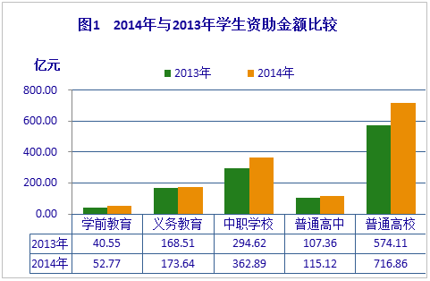 2014年中国学生资助发展报告:财政投入近100