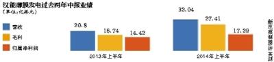 上半年关联交易收入跌九成 汉能薄膜预亏