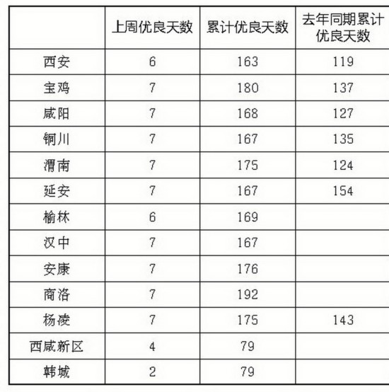 陕西省13个市(区)空气质量优良天数统计表