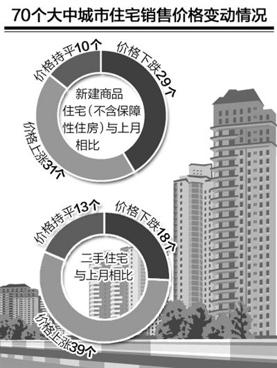 7月房地产市场总体延续上月走势 城市间楼市分化依然明显