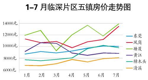深圳客推动临深片区房价飙升 东莞均价连续两月过万