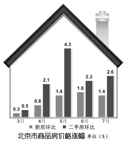 北京新房价格连涨五个月 预测将继续上涨