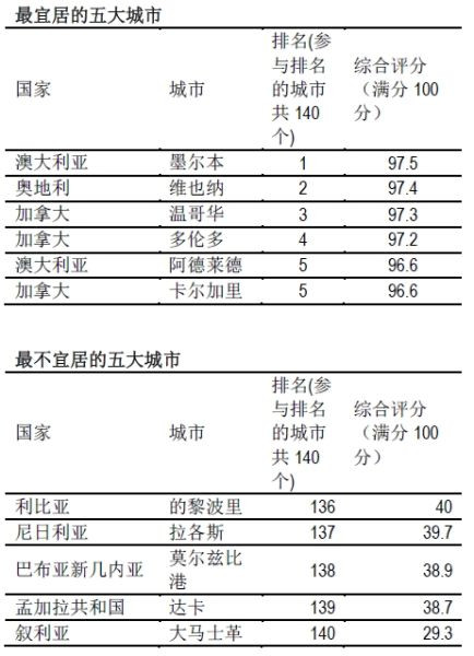 社科院颁中国宜居城市排行榜 房价收入比是关